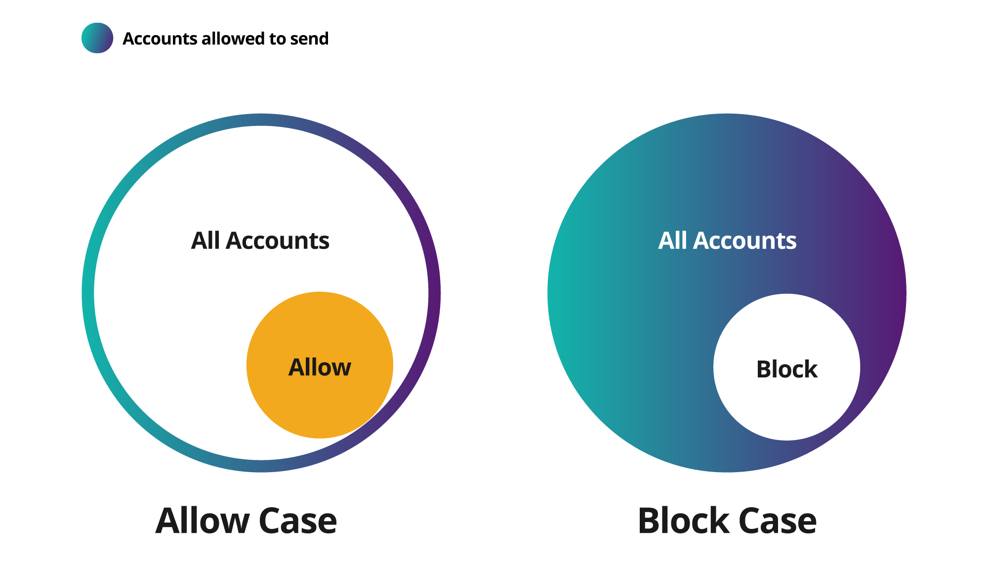 Accounts restriction