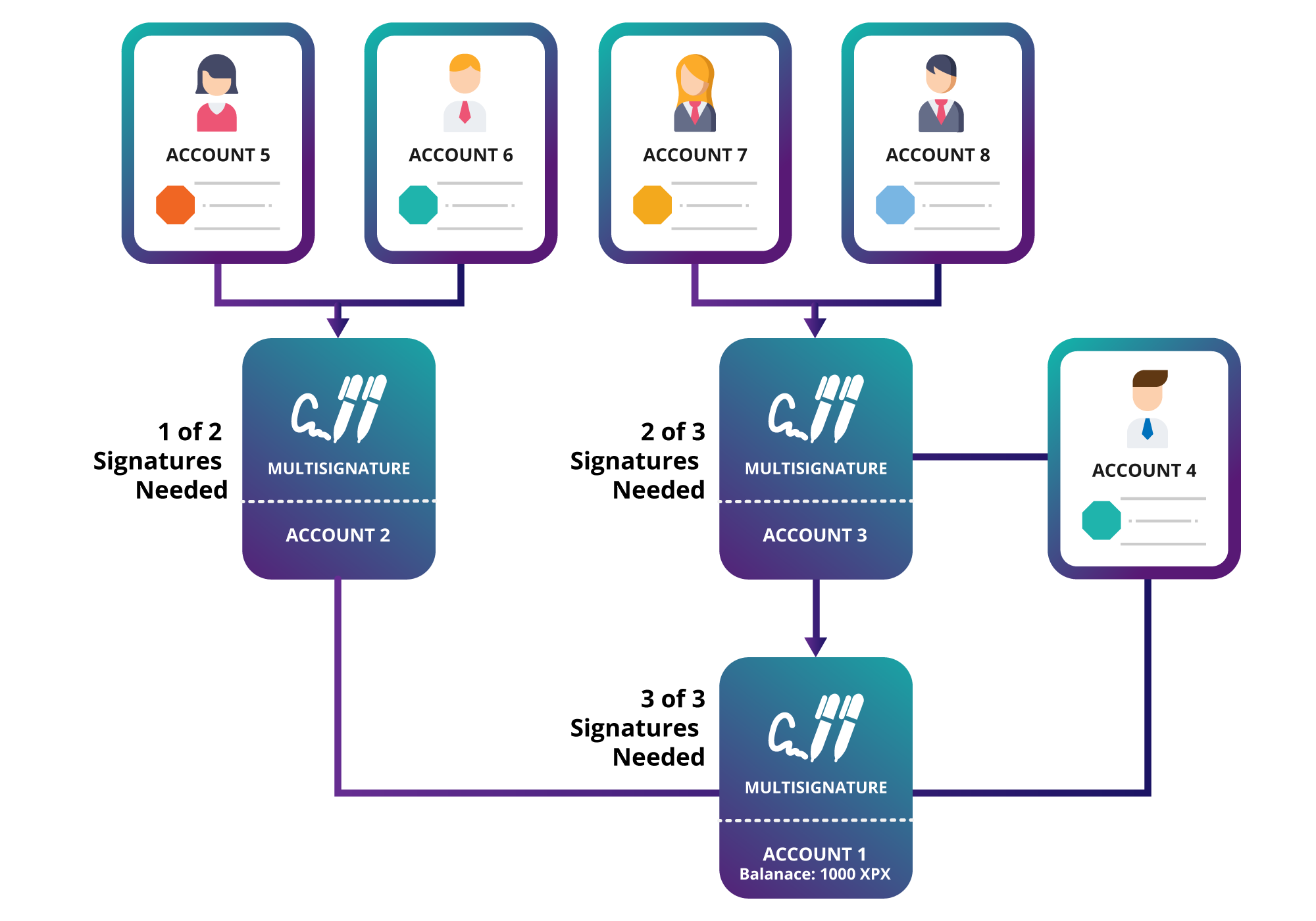 Multi-level multisig-account
