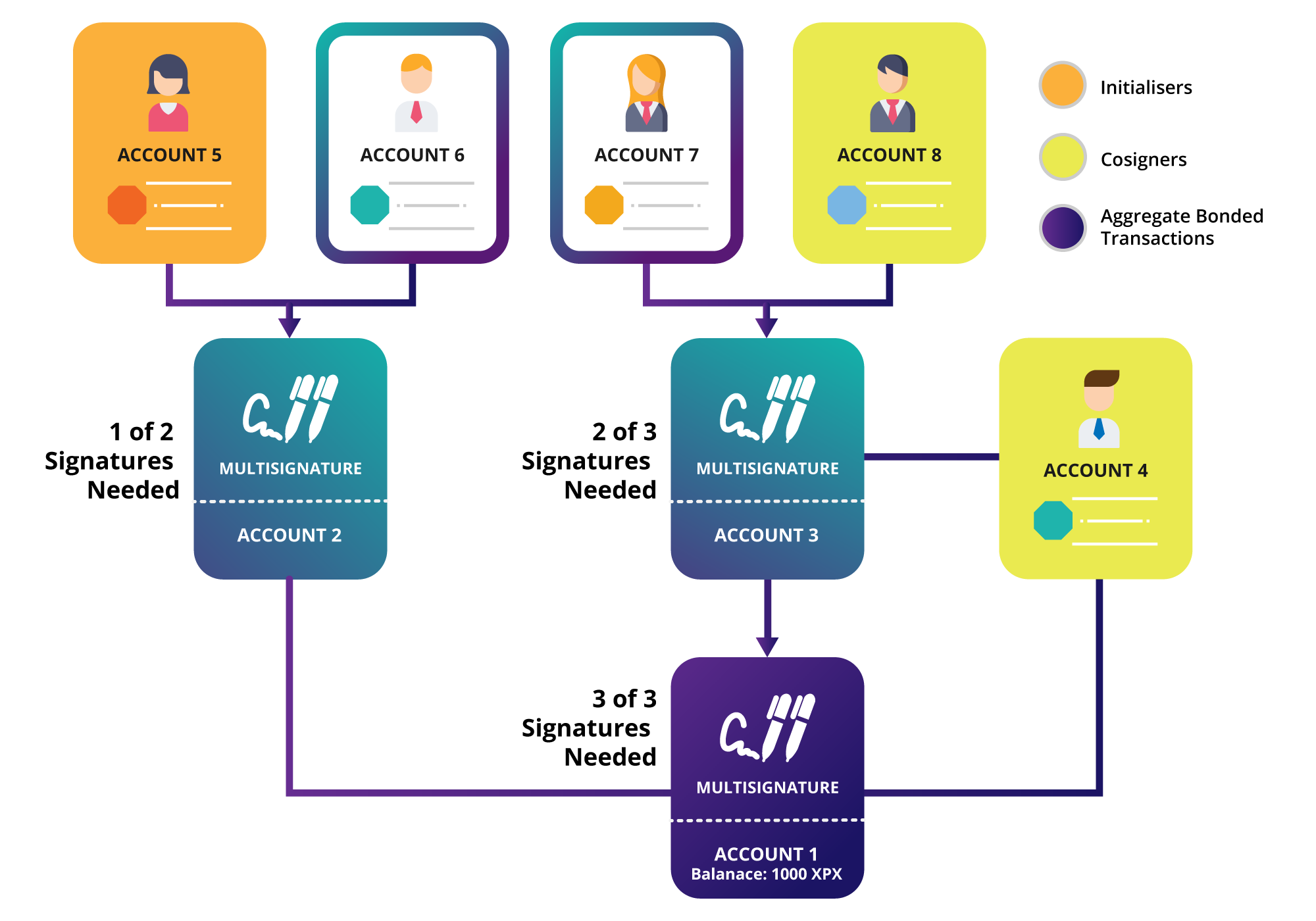 Multi-level multisig-account complex