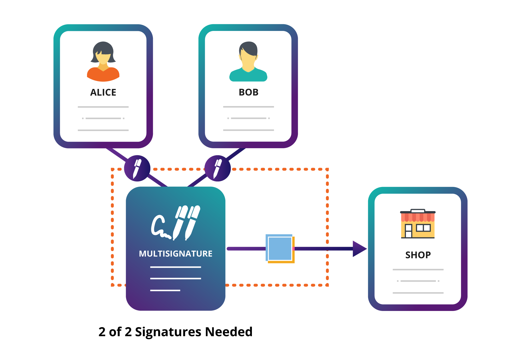 Multisig Transaction 2 of 2