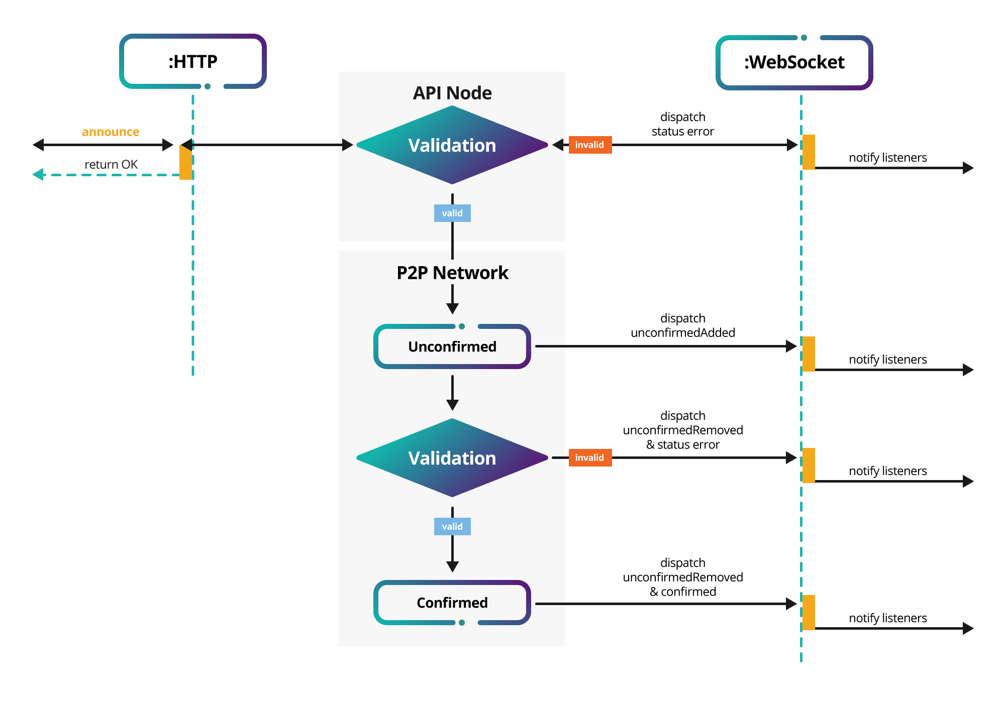 Transaction Cycle